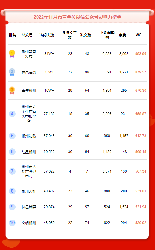 11月郴州市新媒体影响力排行榜火热出炉！