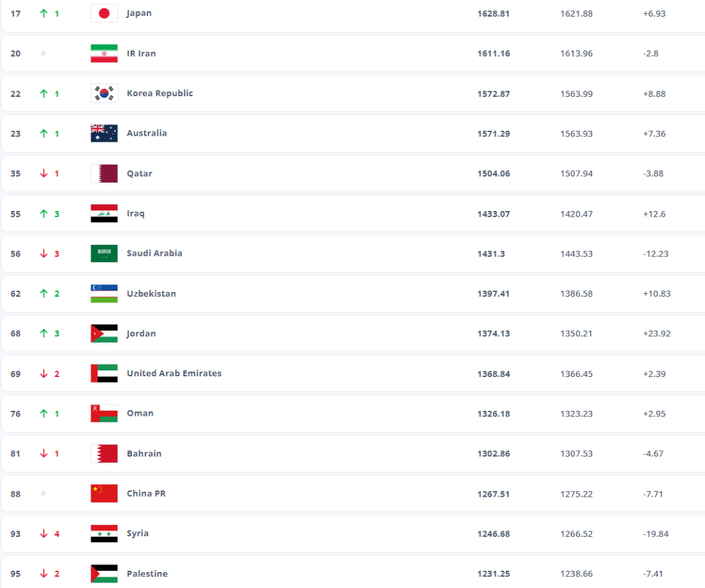 世界杯亚洲区预选赛积分榜12强 1366806_6ea68118-c655-468a-82bc-123b12f1f20d.png