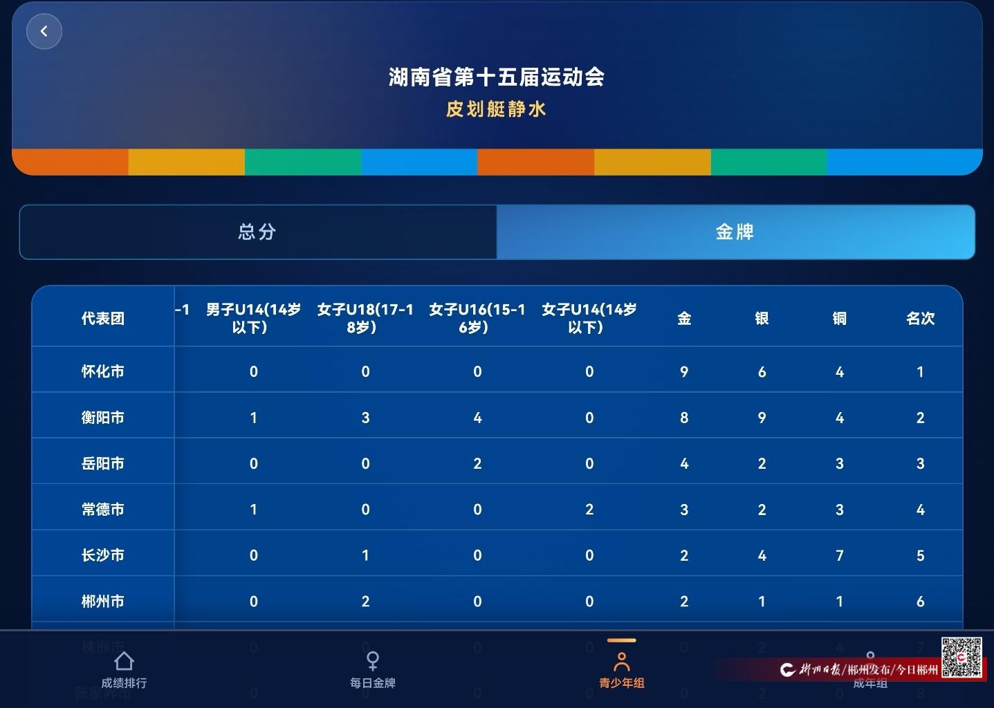 省运会青少年组皮划艇(静水)项目收官郴州队斩获2金1银1铜(图1)